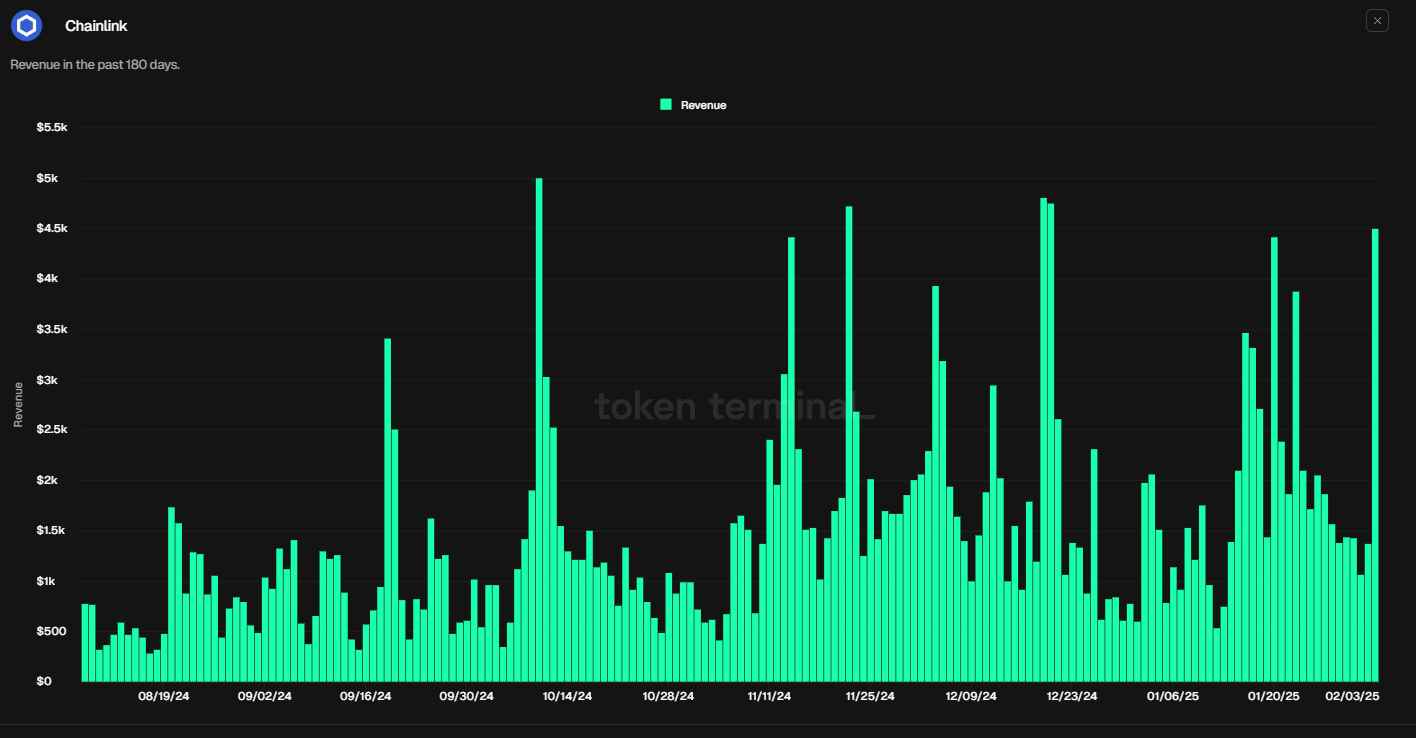 Chainlink Revenue chart. Source: Token Terminal